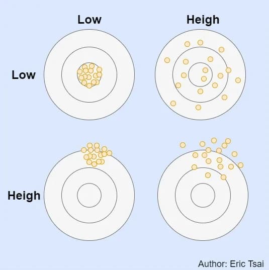 Bias and Variance: Detecting Overfitting and Underfitting
